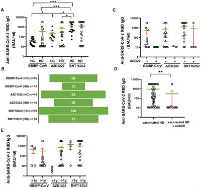 Comparison of humoral and cellular immune responses in hematologic diseases following completed vaccination protocol with BBIBP-CorV, or AZD1222, or BNT162b2 vaccines against SARS-CoV-2